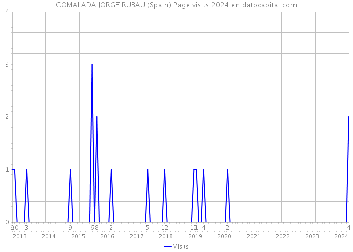 COMALADA JORGE RUBAU (Spain) Page visits 2024 