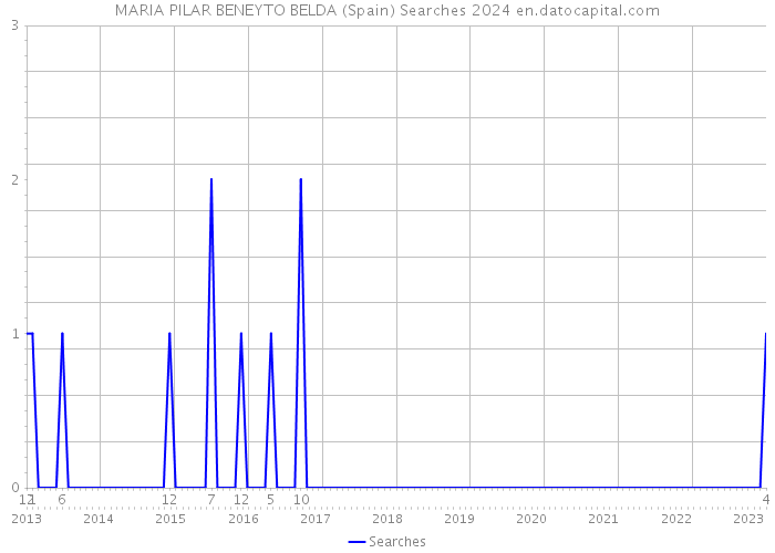 MARIA PILAR BENEYTO BELDA (Spain) Searches 2024 