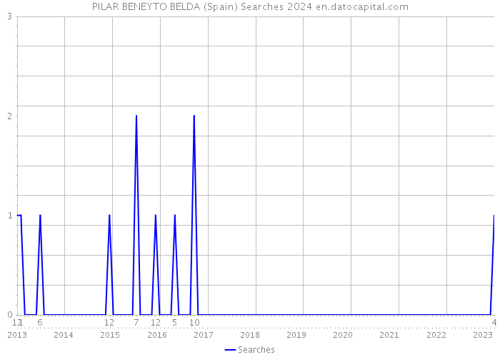 PILAR BENEYTO BELDA (Spain) Searches 2024 