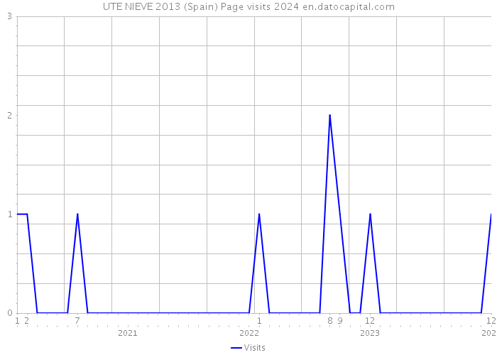 UTE NIEVE 2013 (Spain) Page visits 2024 