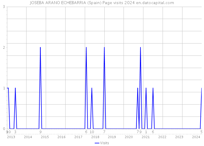 JOSEBA ARANO ECHEBARRIA (Spain) Page visits 2024 