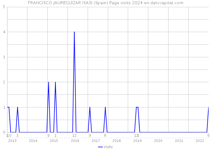 FRANCISCO JAUREGUIZAR ISASI (Spain) Page visits 2024 
