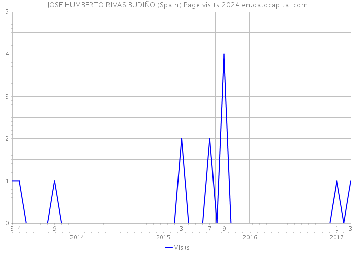 JOSE HUMBERTO RIVAS BUDIÑO (Spain) Page visits 2024 