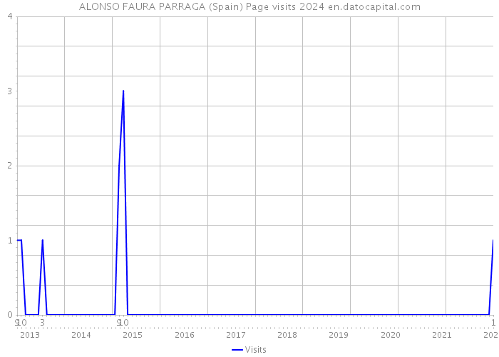 ALONSO FAURA PARRAGA (Spain) Page visits 2024 