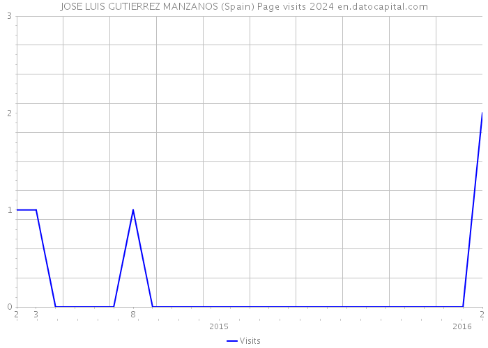 JOSE LUIS GUTIERREZ MANZANOS (Spain) Page visits 2024 