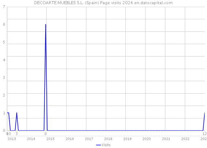 DECOARTE MUEBLES S.L. (Spain) Page visits 2024 