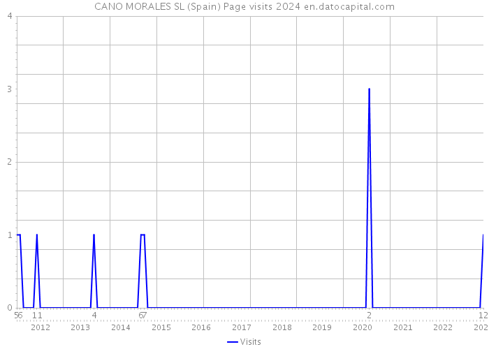 CANO MORALES SL (Spain) Page visits 2024 