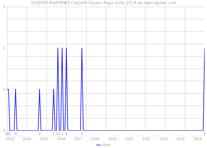 VICENTE MARTINEZ CALIANI (Spain) Page visits 2024 