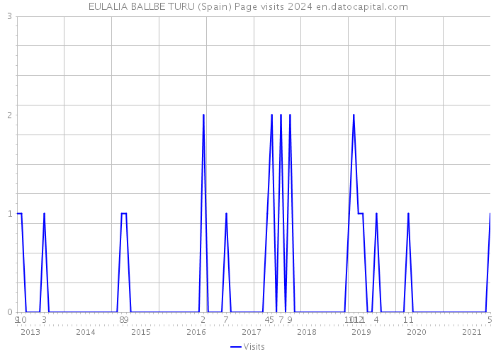 EULALIA BALLBE TURU (Spain) Page visits 2024 