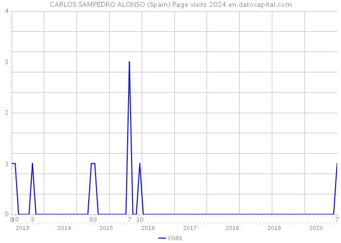 CARLOS SAMPEDRO ALONSO (Spain) Page visits 2024 
