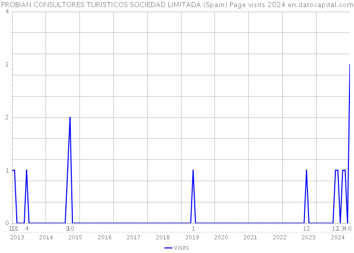 PROBIAN CONSULTORES TURISTICOS SOCIEDAD LIMITADA (Spain) Page visits 2024 