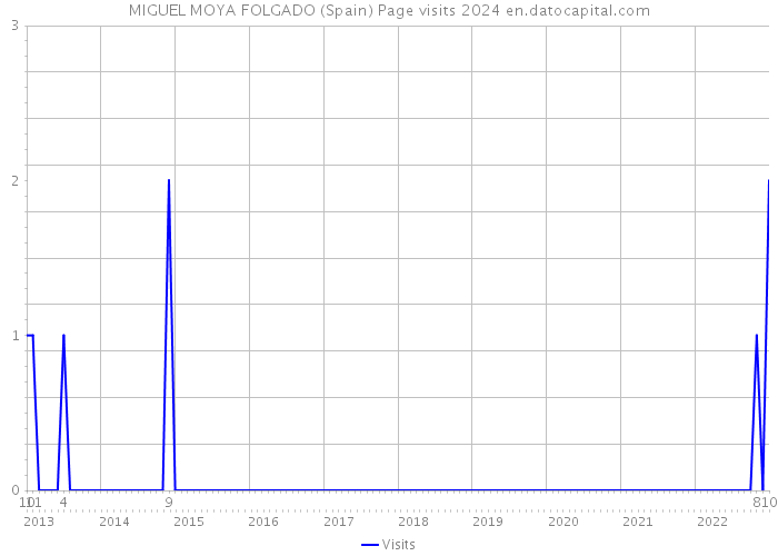 MIGUEL MOYA FOLGADO (Spain) Page visits 2024 