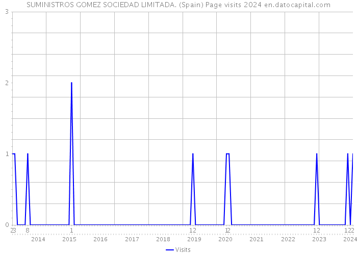SUMINISTROS GOMEZ SOCIEDAD LIMITADA. (Spain) Page visits 2024 