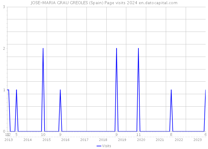 JOSE-MARIA GRAU GREOLES (Spain) Page visits 2024 