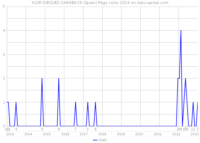 IGOR DIEGUEZ GARABAYA (Spain) Page visits 2024 