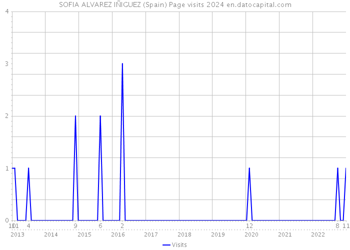 SOFIA ALVAREZ IÑIGUEZ (Spain) Page visits 2024 