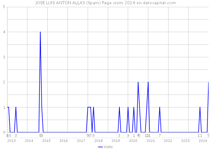 JOSE LUIS ANTON ALLAS (Spain) Page visits 2024 