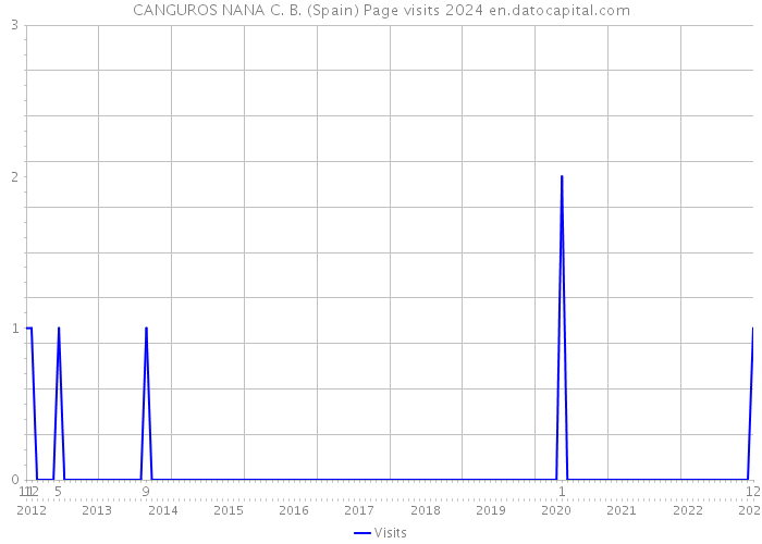 CANGUROS NANA C. B. (Spain) Page visits 2024 