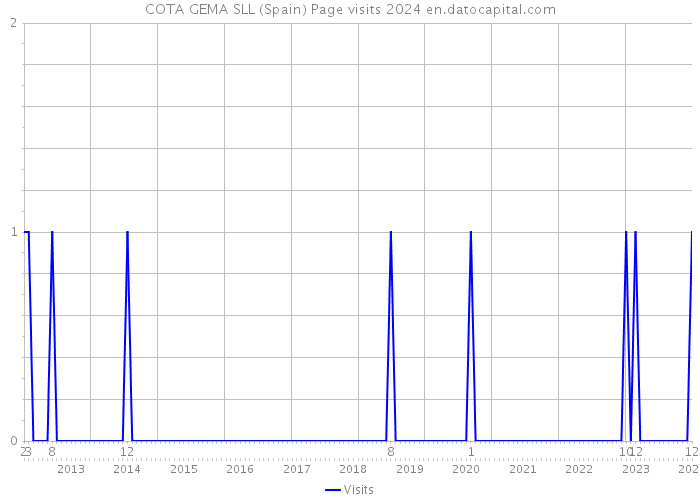 COTA GEMA SLL (Spain) Page visits 2024 