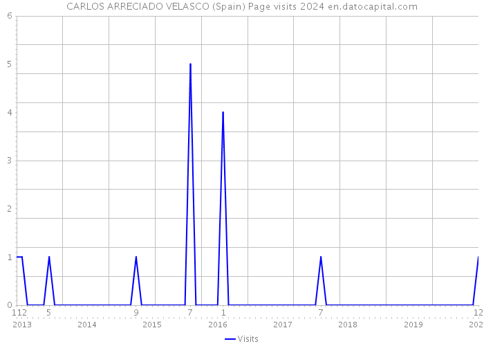 CARLOS ARRECIADO VELASCO (Spain) Page visits 2024 