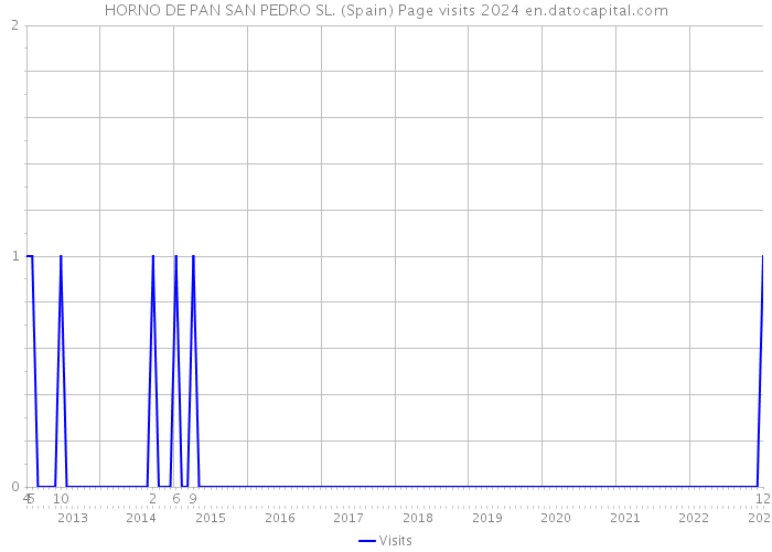 HORNO DE PAN SAN PEDRO SL. (Spain) Page visits 2024 