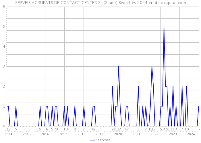 SERVEIS AGRUPATS DE CONTACT CENTER SL (Spain) Searches 2024 