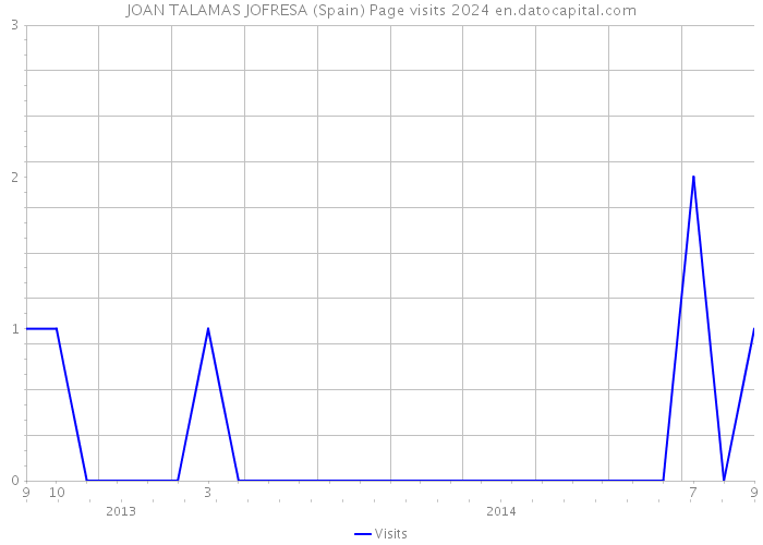JOAN TALAMAS JOFRESA (Spain) Page visits 2024 