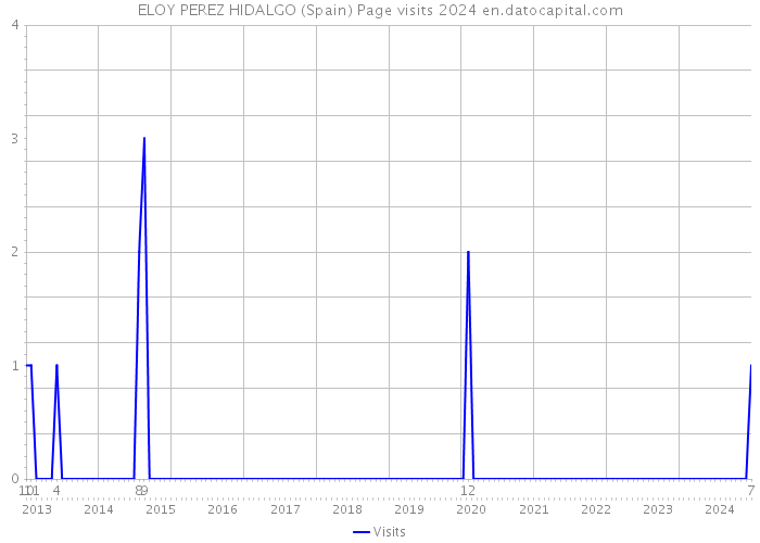 ELOY PEREZ HIDALGO (Spain) Page visits 2024 