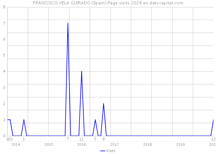 FRANCISCO VELA GUIRADO (Spain) Page visits 2024 