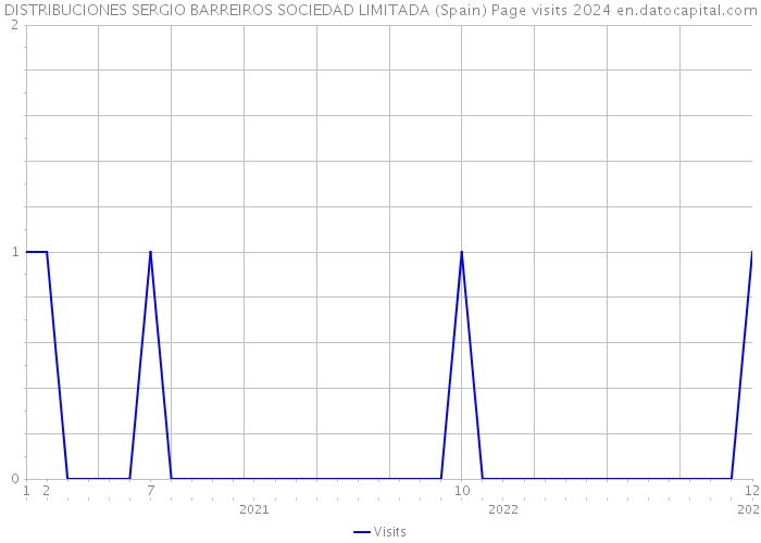 DISTRIBUCIONES SERGIO BARREIROS SOCIEDAD LIMITADA (Spain) Page visits 2024 