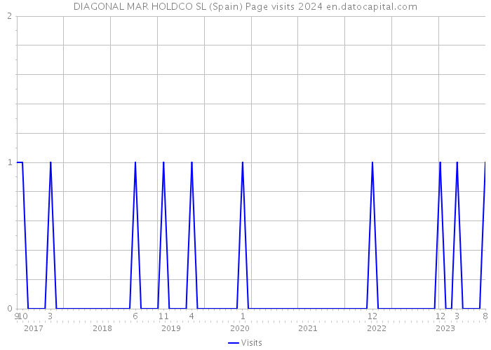 DIAGONAL MAR HOLDCO SL (Spain) Page visits 2024 