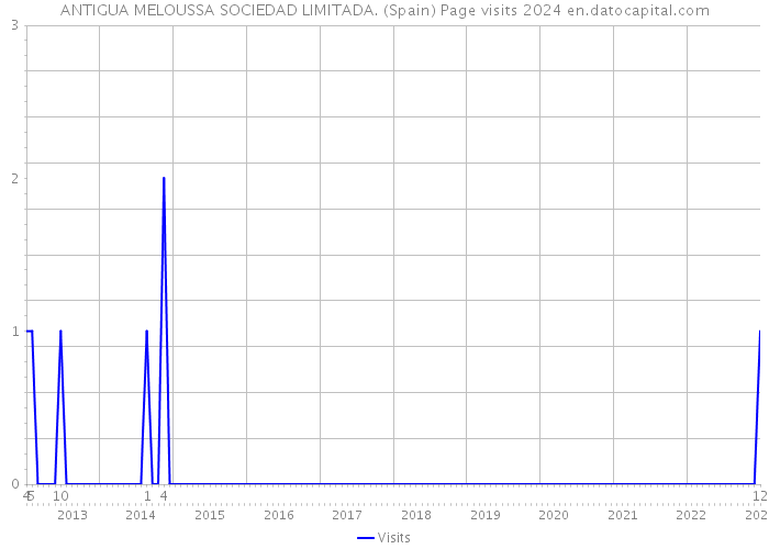 ANTIGUA MELOUSSA SOCIEDAD LIMITADA. (Spain) Page visits 2024 