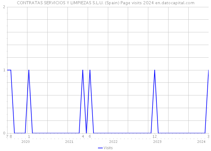 CONTRATAS SERVICIOS Y LIMPIEZAS S.L.U. (Spain) Page visits 2024 
