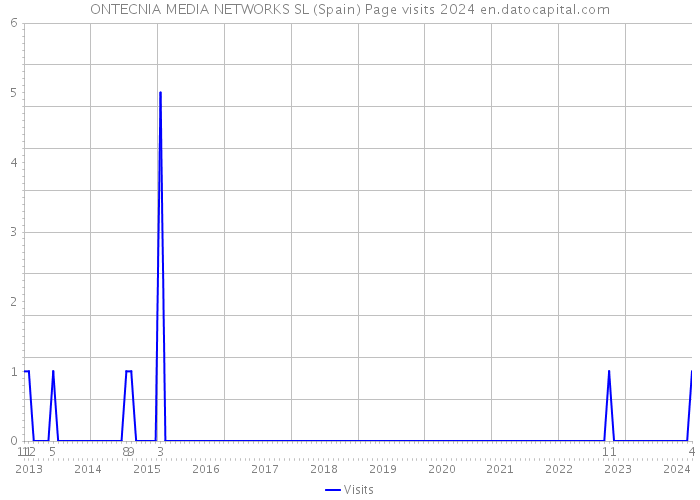 ONTECNIA MEDIA NETWORKS SL (Spain) Page visits 2024 