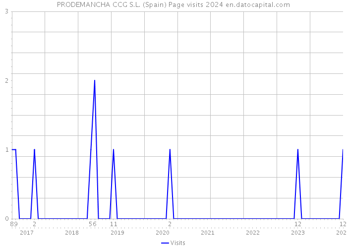 PRODEMANCHA CCG S.L. (Spain) Page visits 2024 