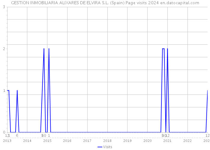 GESTION INMOBILIARIA ALIXARES DE ELVIRA S.L. (Spain) Page visits 2024 
