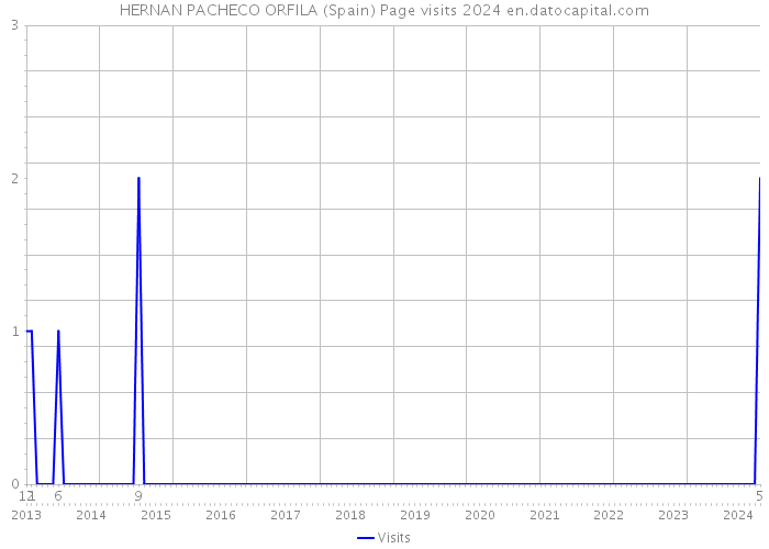 HERNAN PACHECO ORFILA (Spain) Page visits 2024 