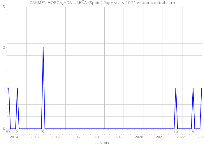 CARMEN HORCAJADA UREÑA (Spain) Page visits 2024 