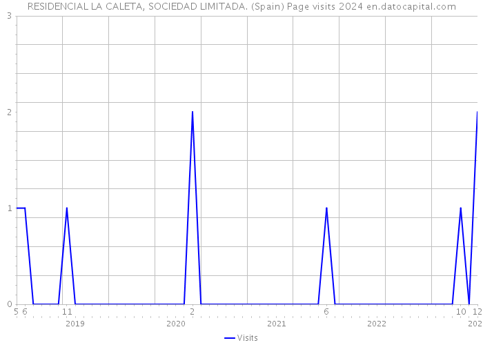 RESIDENCIAL LA CALETA, SOCIEDAD LIMITADA. (Spain) Page visits 2024 