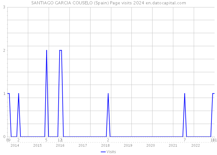 SANTIAGO GARCIA COUSELO (Spain) Page visits 2024 