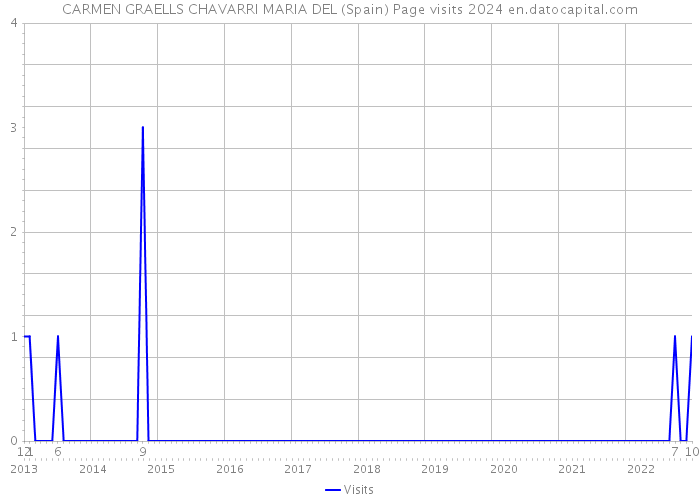 CARMEN GRAELLS CHAVARRI MARIA DEL (Spain) Page visits 2024 