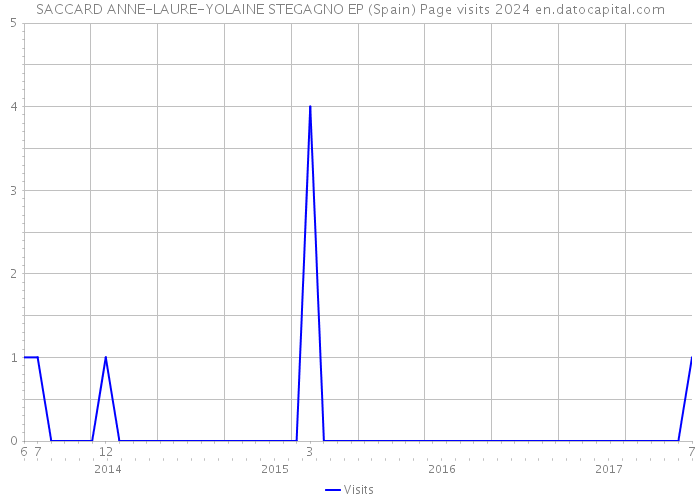 SACCARD ANNE-LAURE-YOLAINE STEGAGNO EP (Spain) Page visits 2024 