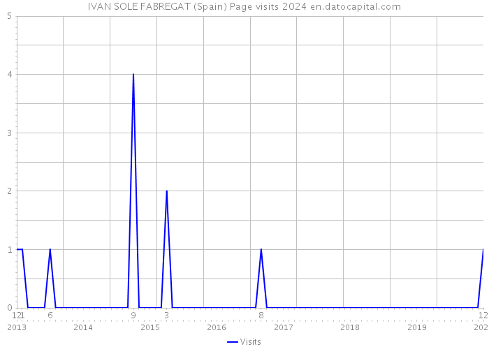 IVAN SOLE FABREGAT (Spain) Page visits 2024 