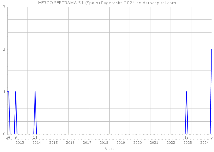 HERGO SERTRAMA S.L (Spain) Page visits 2024 