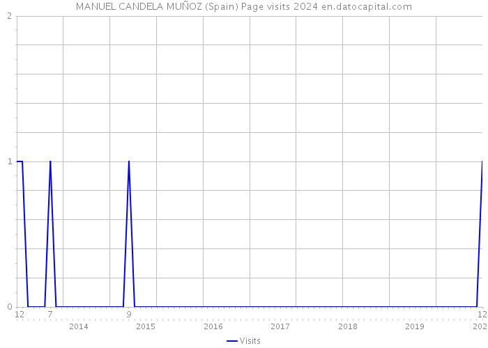 MANUEL CANDELA MUÑOZ (Spain) Page visits 2024 