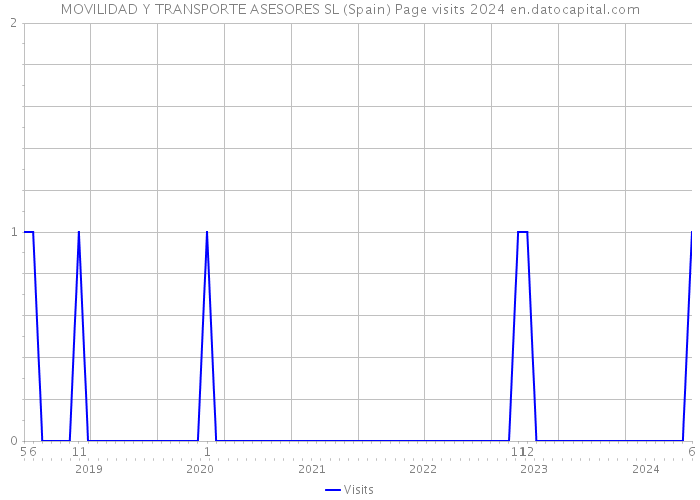 MOVILIDAD Y TRANSPORTE ASESORES SL (Spain) Page visits 2024 