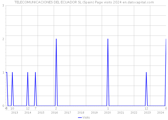 TELECOMUNICACIONES DEL ECUADOR SL (Spain) Page visits 2024 