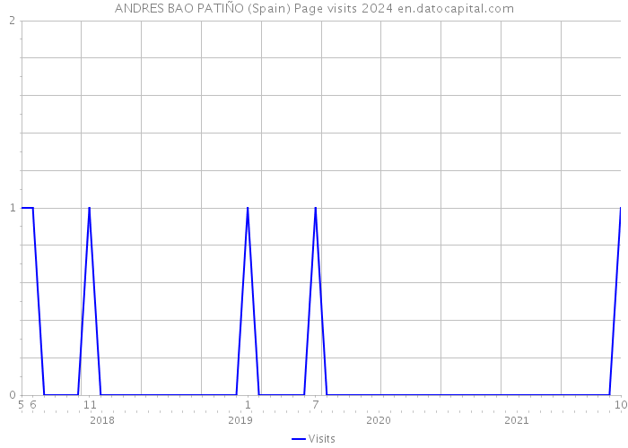 ANDRES BAO PATIÑO (Spain) Page visits 2024 