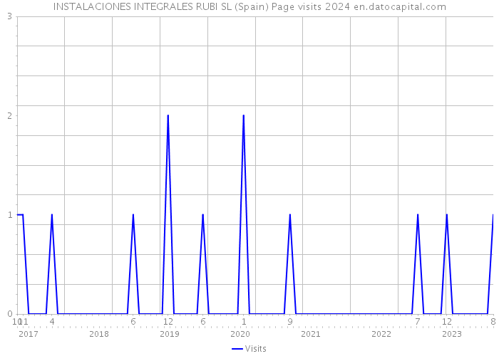 INSTALACIONES INTEGRALES RUBI SL (Spain) Page visits 2024 