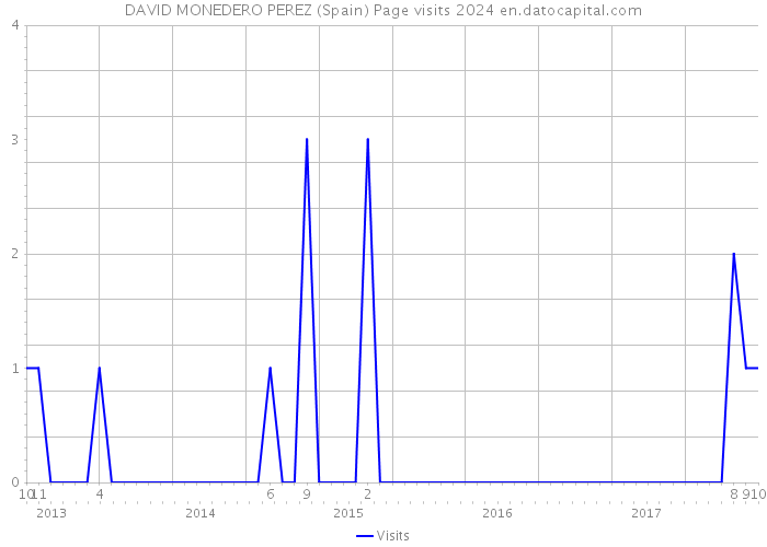 DAVID MONEDERO PEREZ (Spain) Page visits 2024 